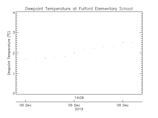 plot of weather data