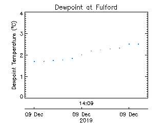 plot of weather data