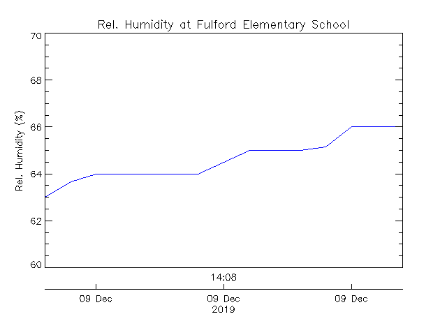 plot of weather data