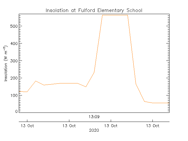 plot of weather data