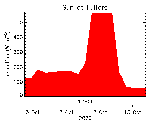 plot of weather data