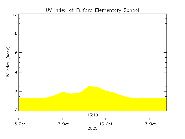 plot of weather data