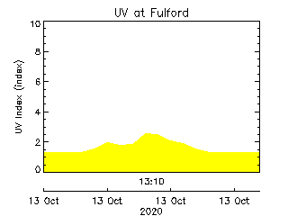 plot of weather data