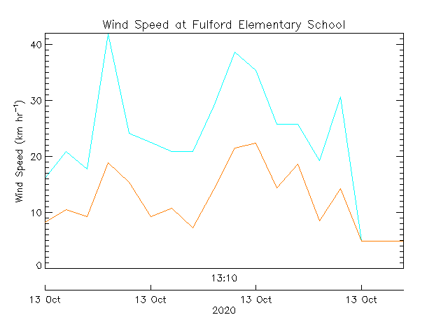 plot of weather data