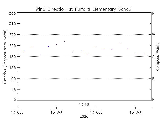 plot of weather data