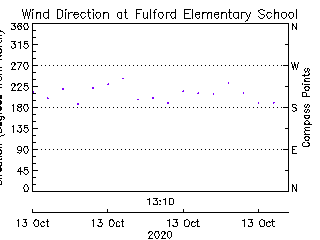 plot of weather data