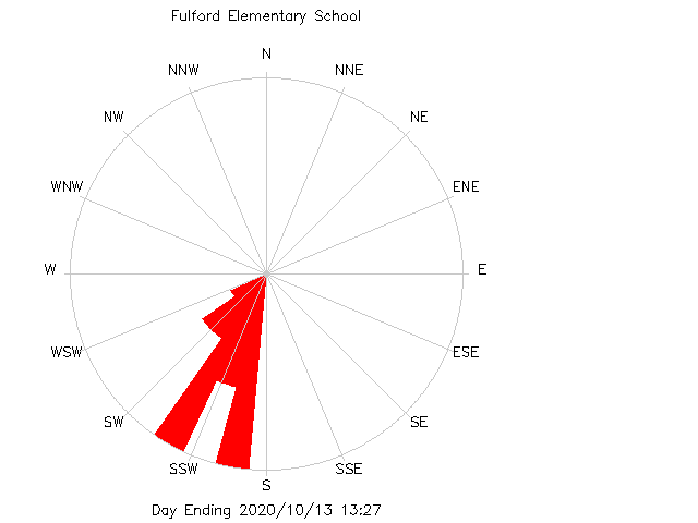 plot of weather data