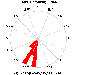 plot of weather data