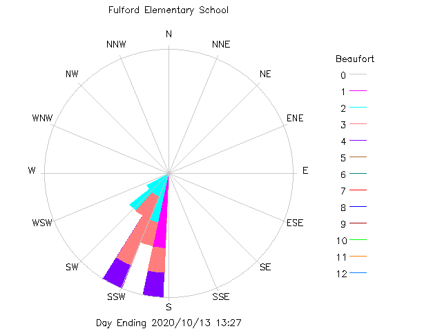 plot of weather data