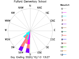 plot of weather data