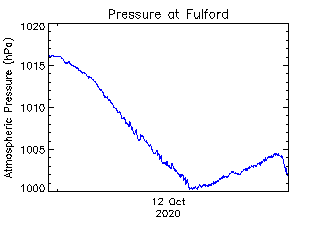 plot of weather data