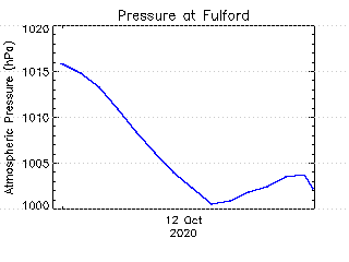 plot of weather data