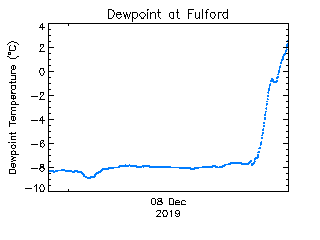 plot of weather data