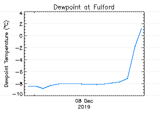 plot of weather data