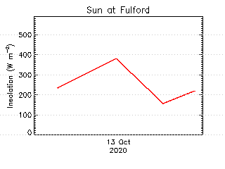 plot of weather data