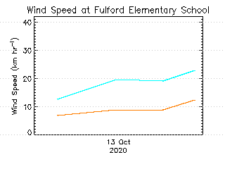 plot of weather data