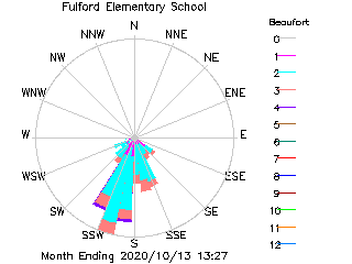 plot of weather data