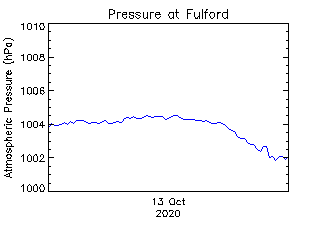 plot of weather data