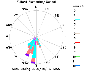 plot of weather data