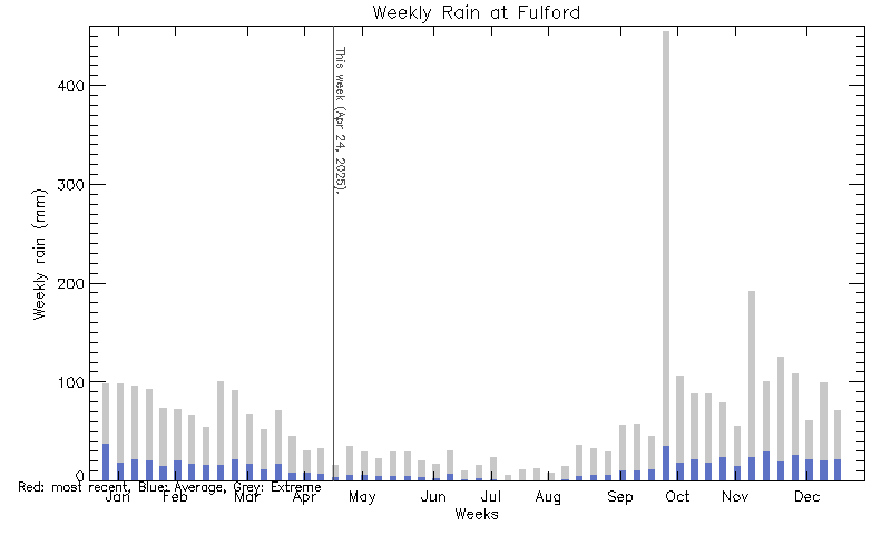 plot of weather data