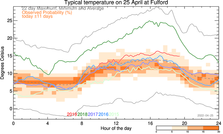 plot of weather data