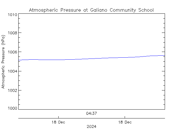 plot of weather data