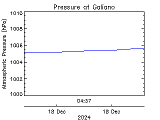 plot of weather data