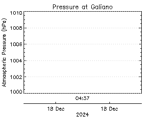 plot of weather data