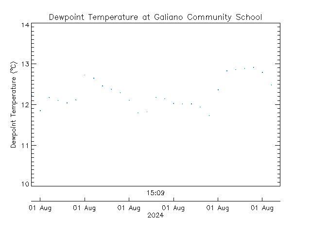 plot of weather data