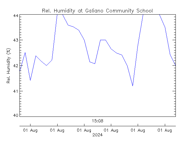 plot of weather data