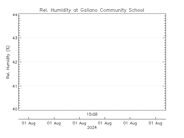 plot of weather data