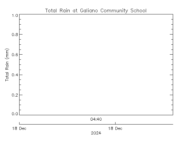 plot of weather data