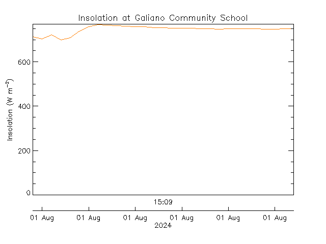 plot of weather data