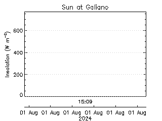 plot of weather data