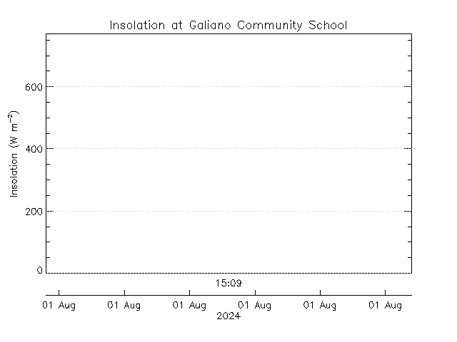 plot of weather data