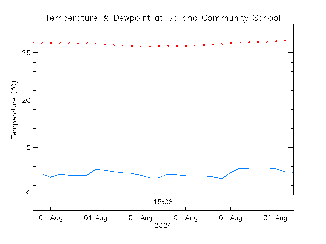 plot of weather data