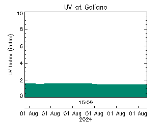 plot of weather data