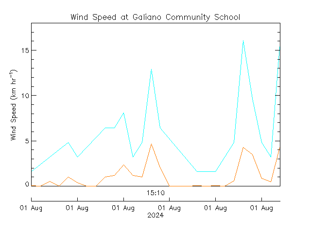 plot of weather data