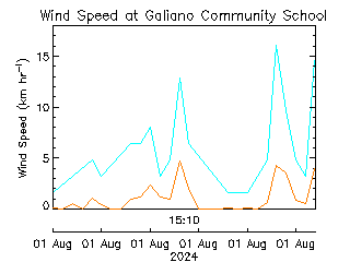 plot of weather data