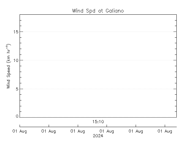 plot of weather data