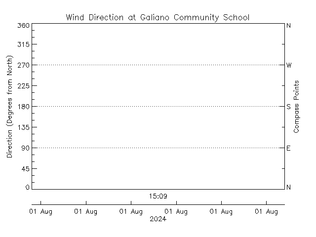 plot of weather data