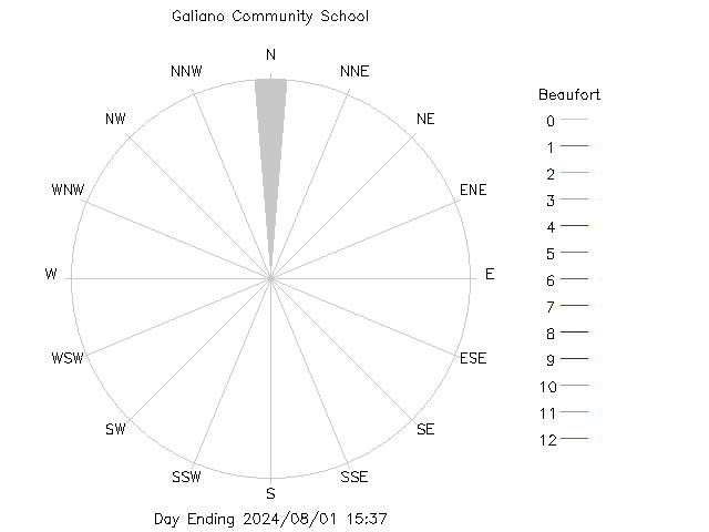 plot of weather data