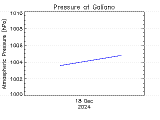 plot of weather data