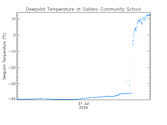 plot of weather data