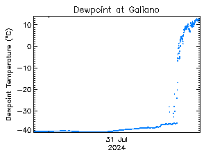 plot of weather data