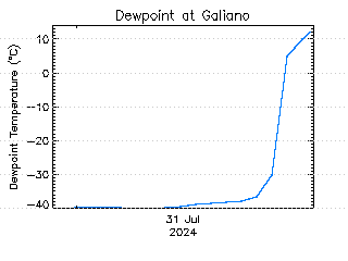 plot of weather data