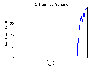 plot of weather data