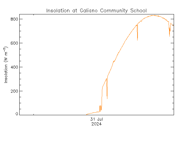 plot of weather data