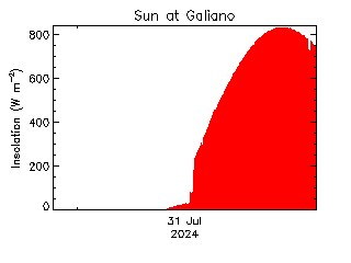 plot of weather data