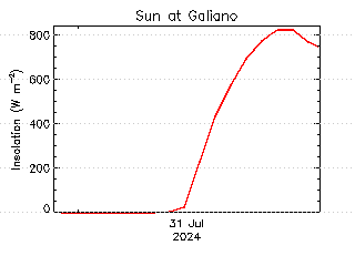 plot of weather data